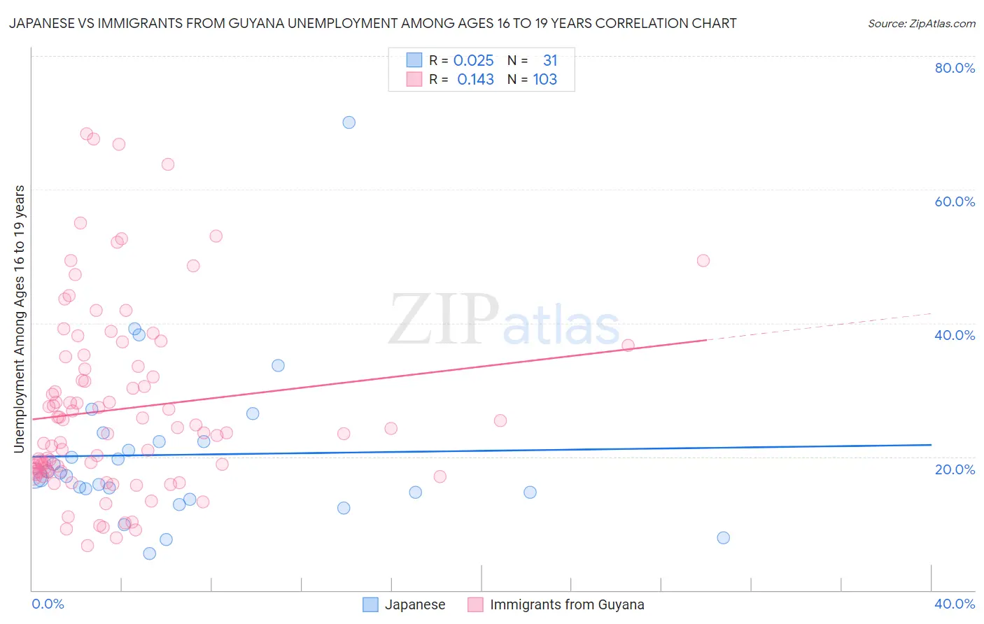 Japanese vs Immigrants from Guyana Unemployment Among Ages 16 to 19 years