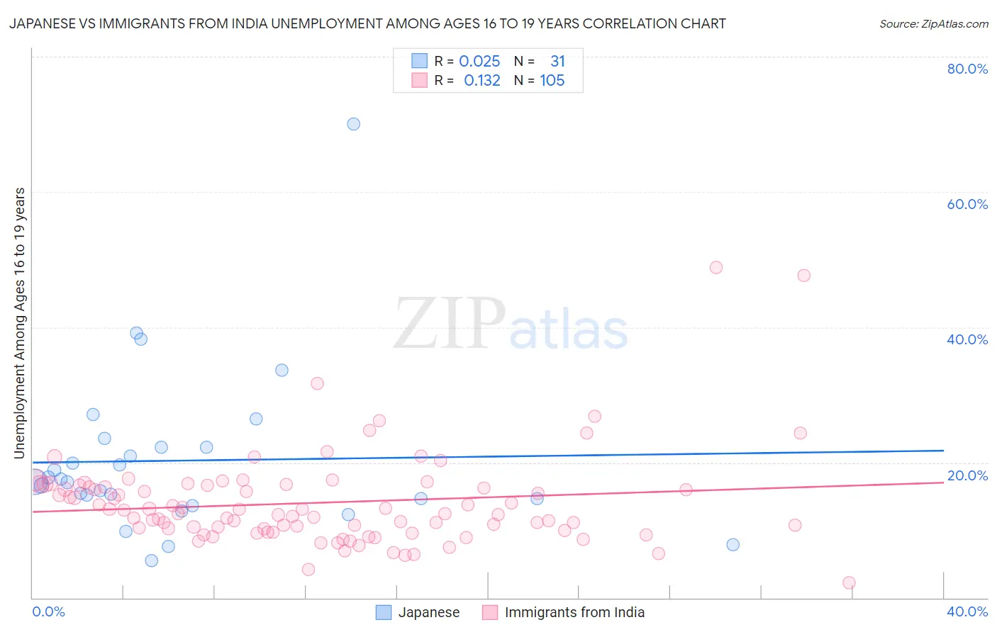 Japanese vs Immigrants from India Unemployment Among Ages 16 to 19 years