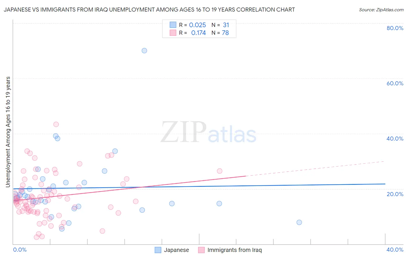 Japanese vs Immigrants from Iraq Unemployment Among Ages 16 to 19 years