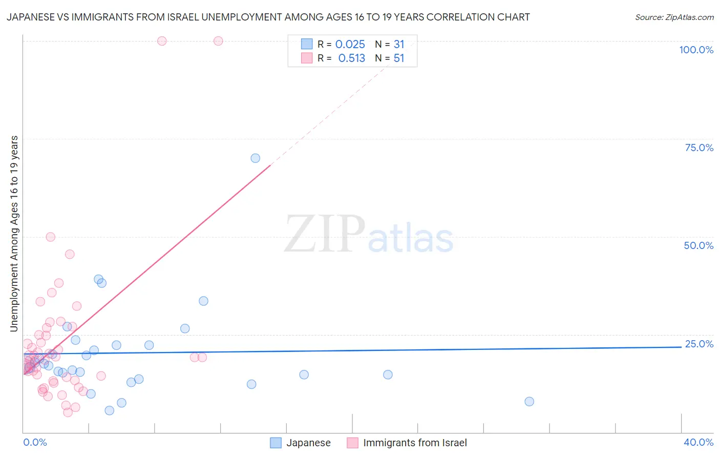 Japanese vs Immigrants from Israel Unemployment Among Ages 16 to 19 years