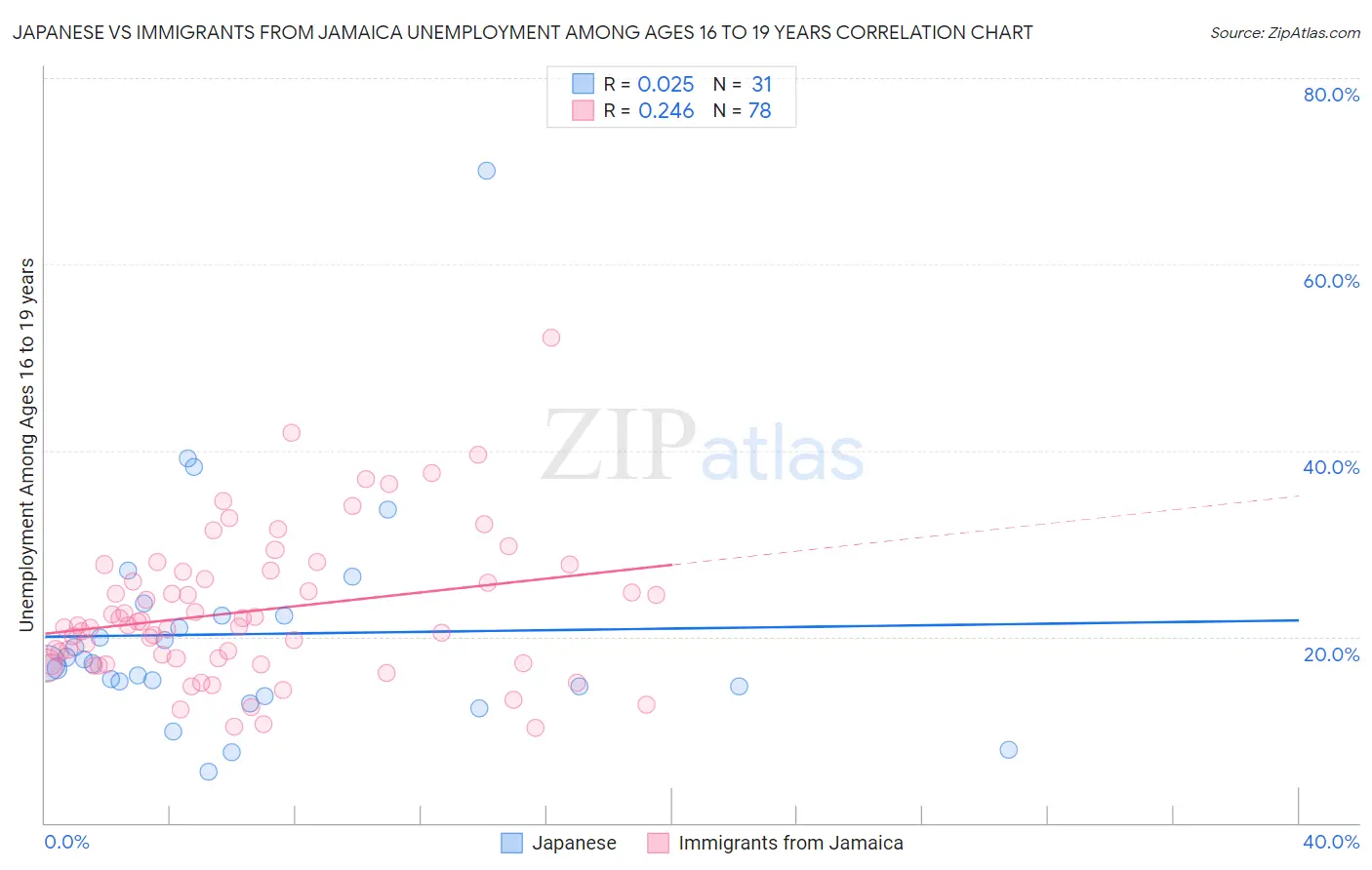 Japanese vs Immigrants from Jamaica Unemployment Among Ages 16 to 19 years