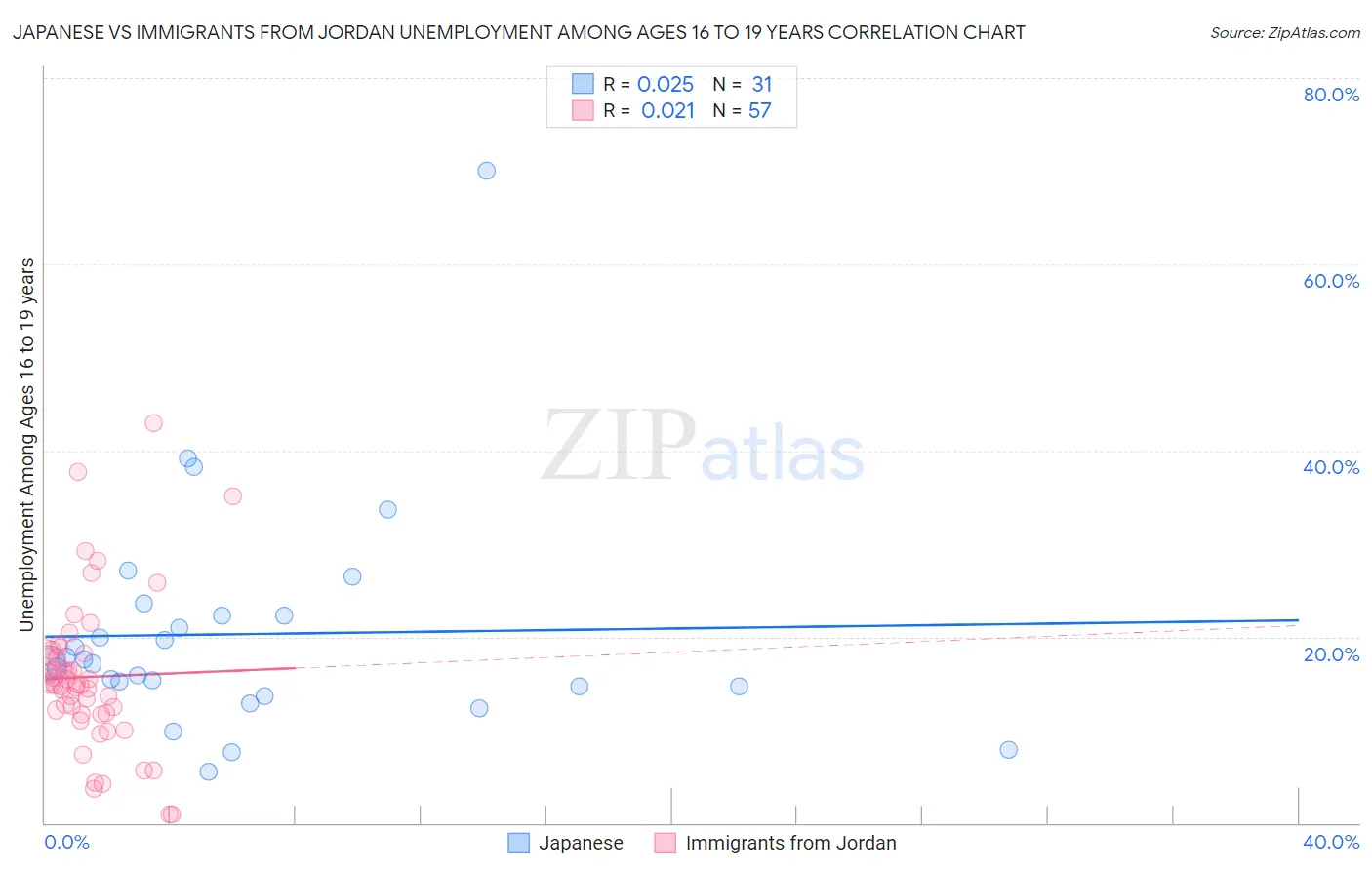 Japanese vs Immigrants from Jordan Unemployment Among Ages 16 to 19 years