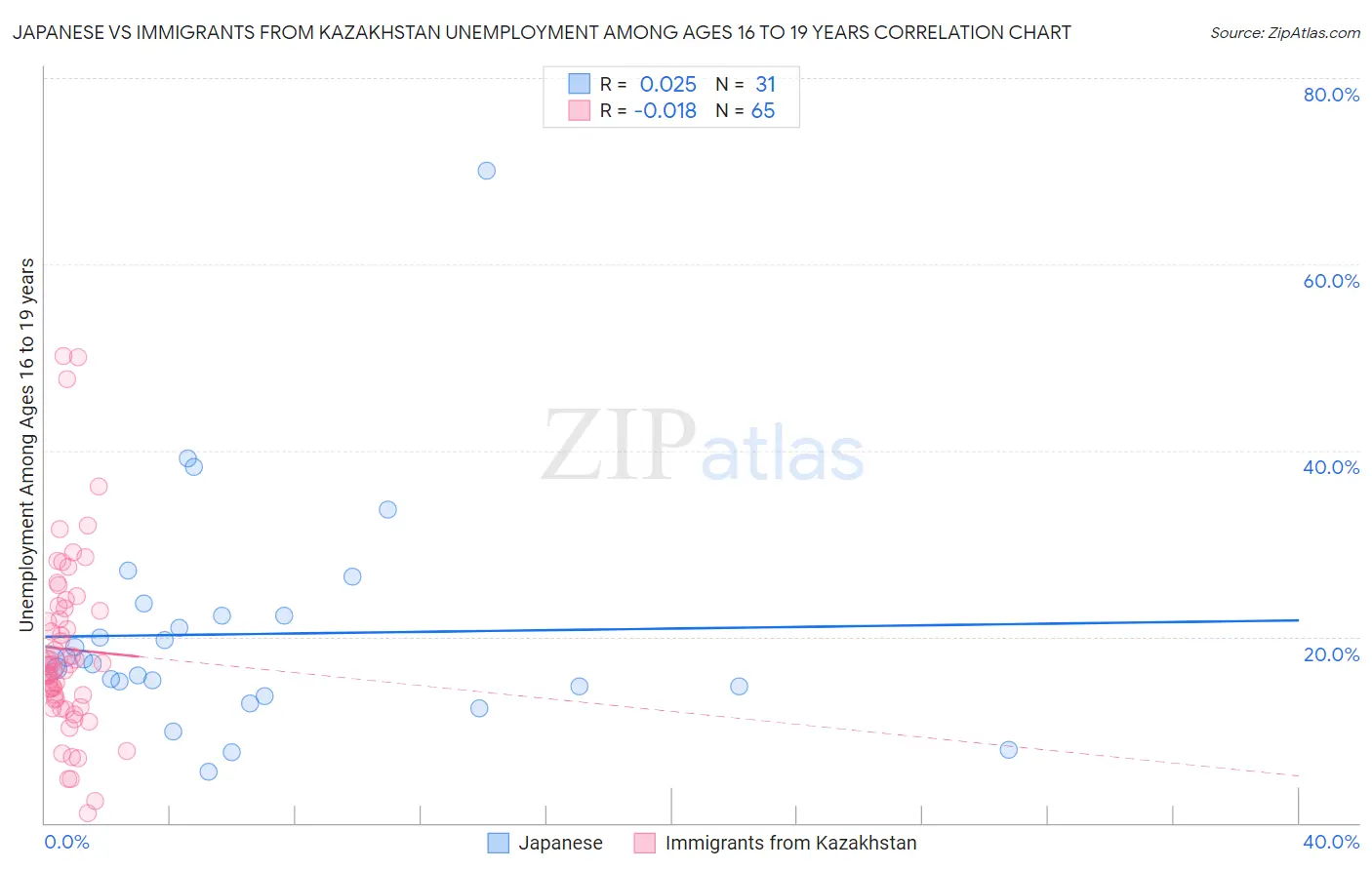 Japanese vs Immigrants from Kazakhstan Unemployment Among Ages 16 to 19 years