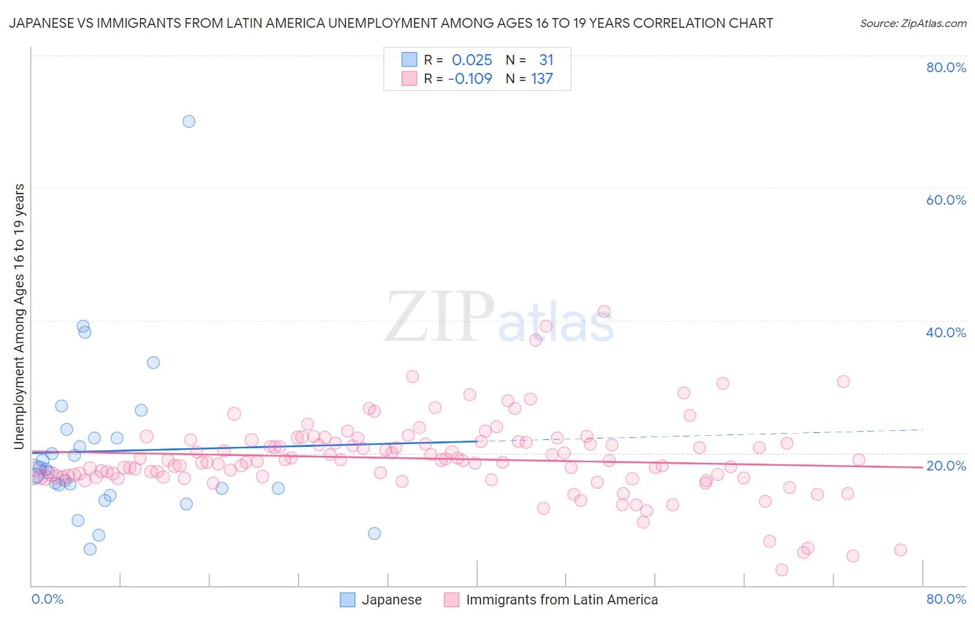 Japanese vs Immigrants from Latin America Unemployment Among Ages 16 to 19 years
