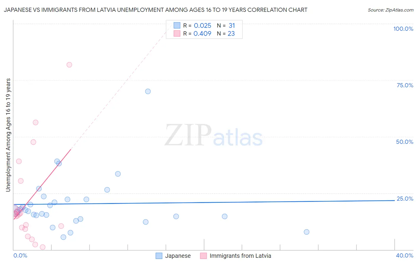 Japanese vs Immigrants from Latvia Unemployment Among Ages 16 to 19 years