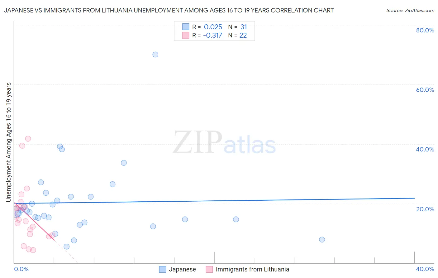 Japanese vs Immigrants from Lithuania Unemployment Among Ages 16 to 19 years