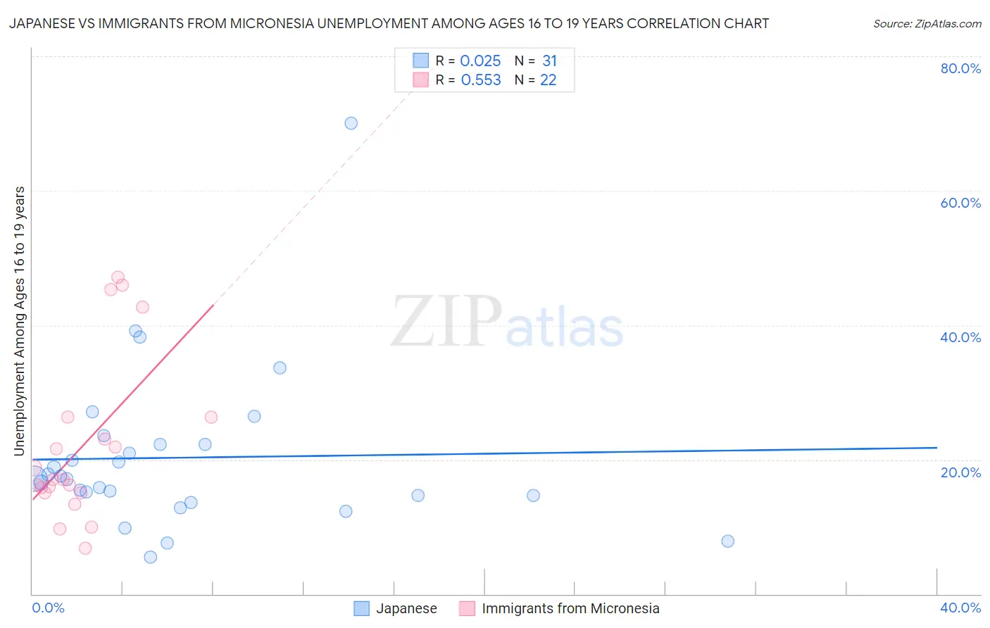 Japanese vs Immigrants from Micronesia Unemployment Among Ages 16 to 19 years