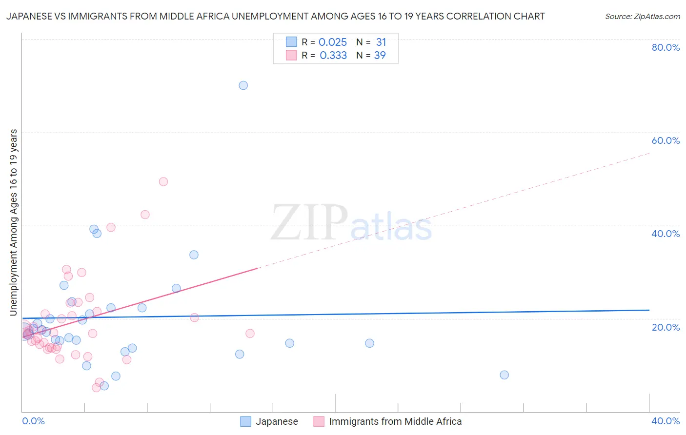 Japanese vs Immigrants from Middle Africa Unemployment Among Ages 16 to 19 years