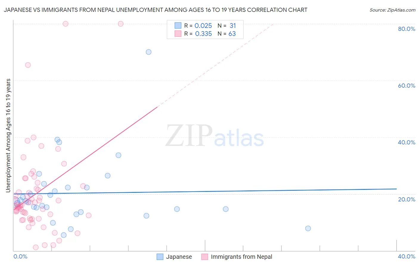 Japanese vs Immigrants from Nepal Unemployment Among Ages 16 to 19 years