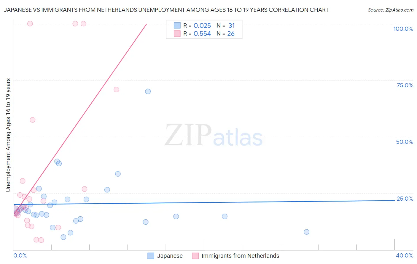 Japanese vs Immigrants from Netherlands Unemployment Among Ages 16 to 19 years
