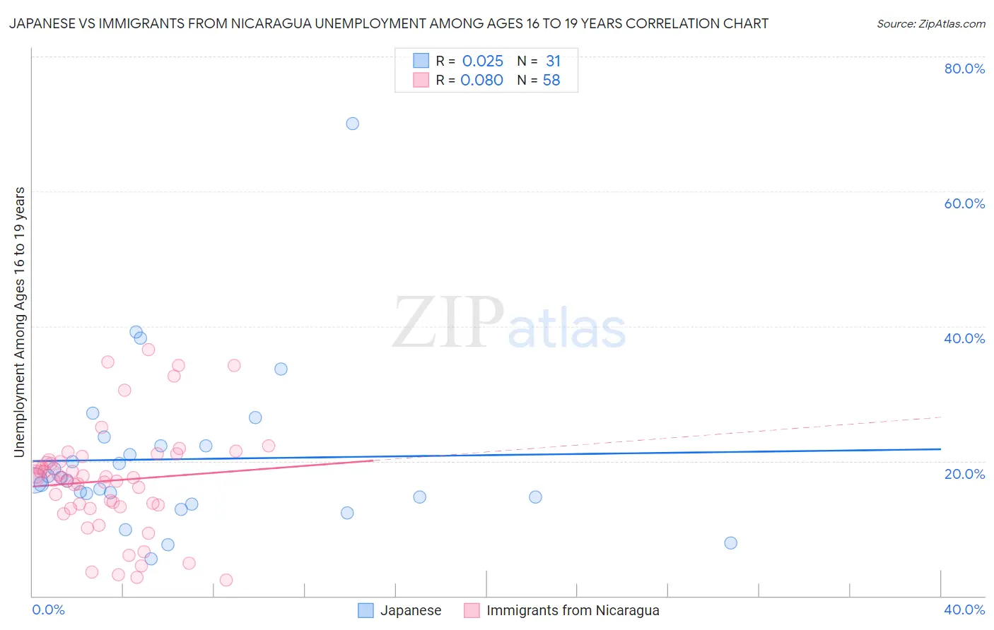 Japanese vs Immigrants from Nicaragua Unemployment Among Ages 16 to 19 years