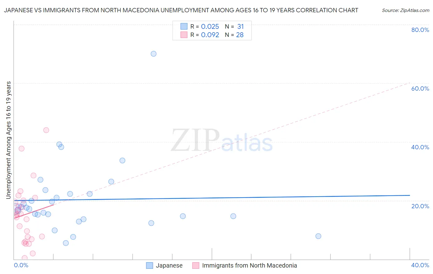 Japanese vs Immigrants from North Macedonia Unemployment Among Ages 16 to 19 years