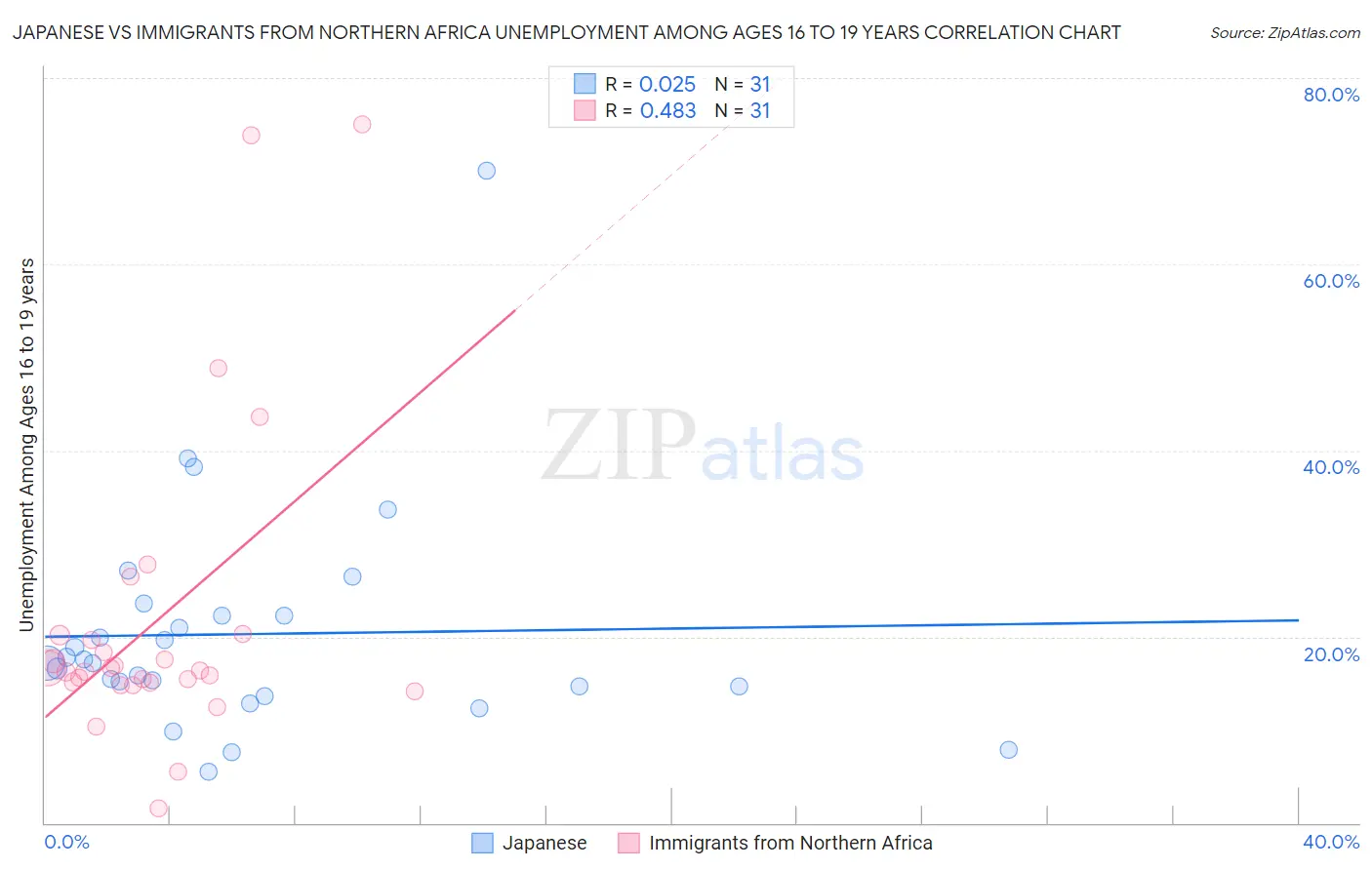 Japanese vs Immigrants from Northern Africa Unemployment Among Ages 16 to 19 years