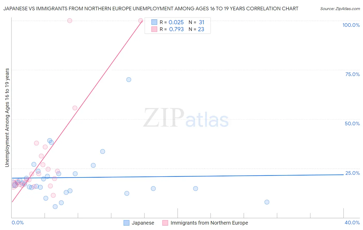 Japanese vs Immigrants from Northern Europe Unemployment Among Ages 16 to 19 years
