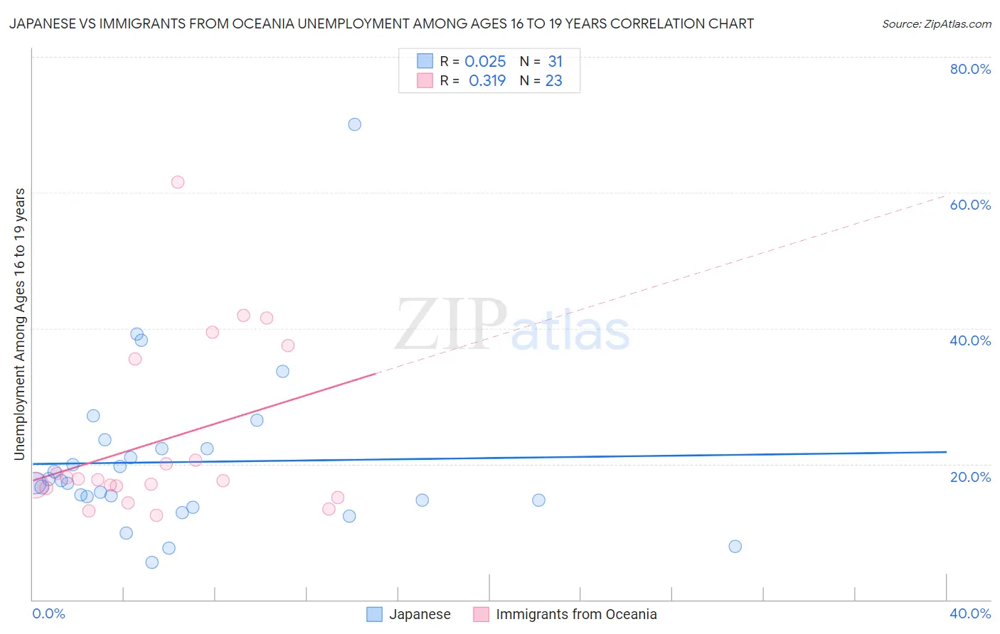 Japanese vs Immigrants from Oceania Unemployment Among Ages 16 to 19 years