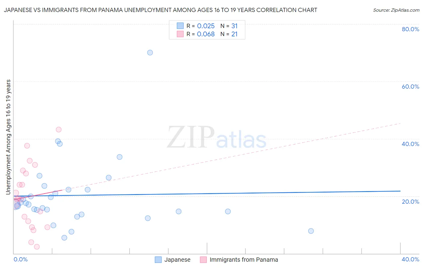 Japanese vs Immigrants from Panama Unemployment Among Ages 16 to 19 years