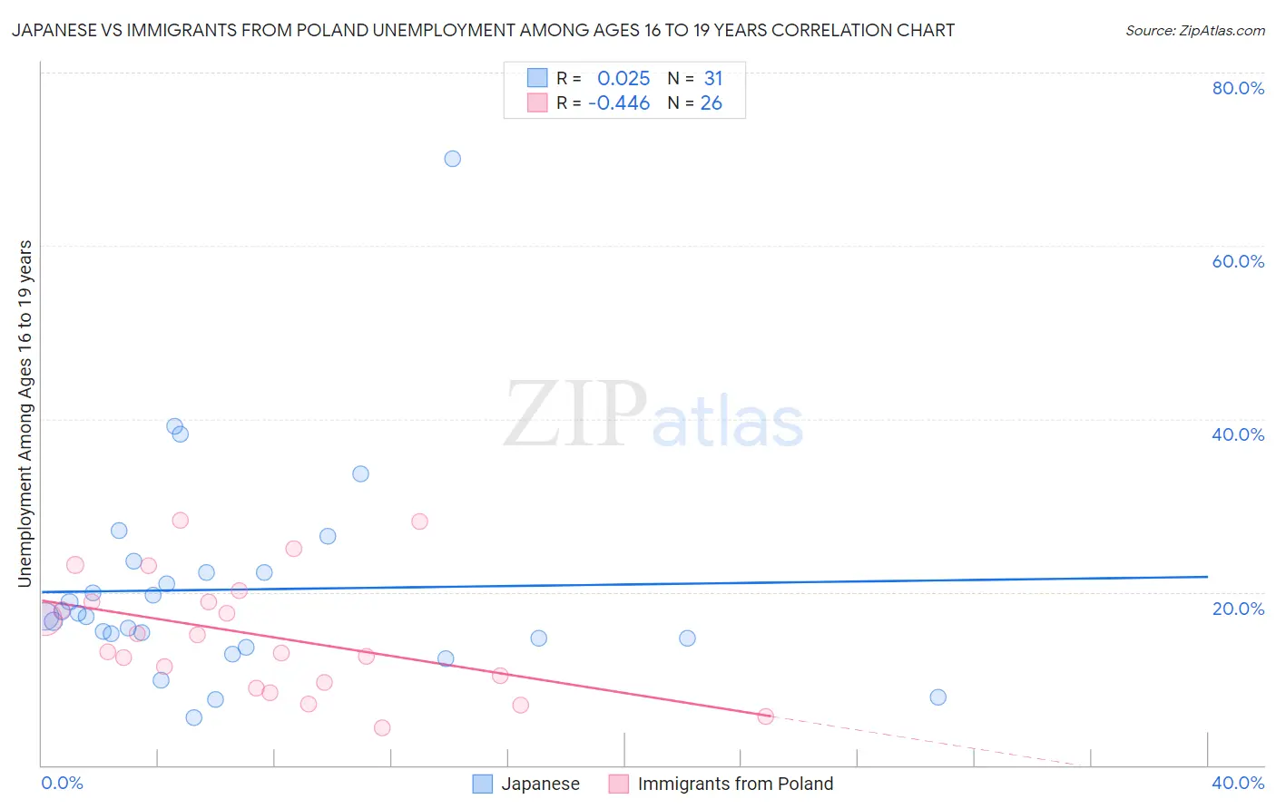 Japanese vs Immigrants from Poland Unemployment Among Ages 16 to 19 years