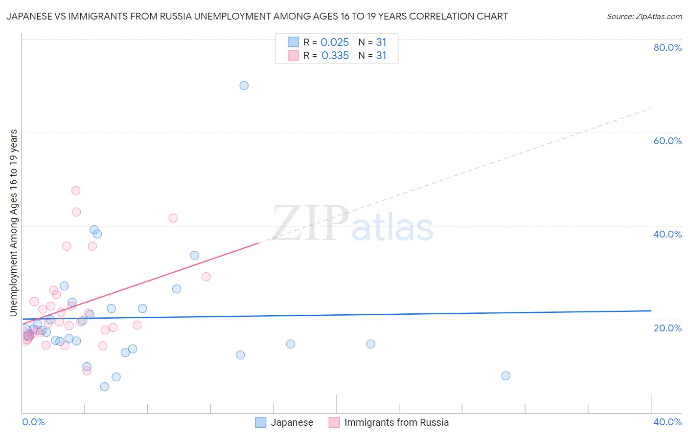 Japanese vs Immigrants from Russia Unemployment Among Ages 16 to 19 years