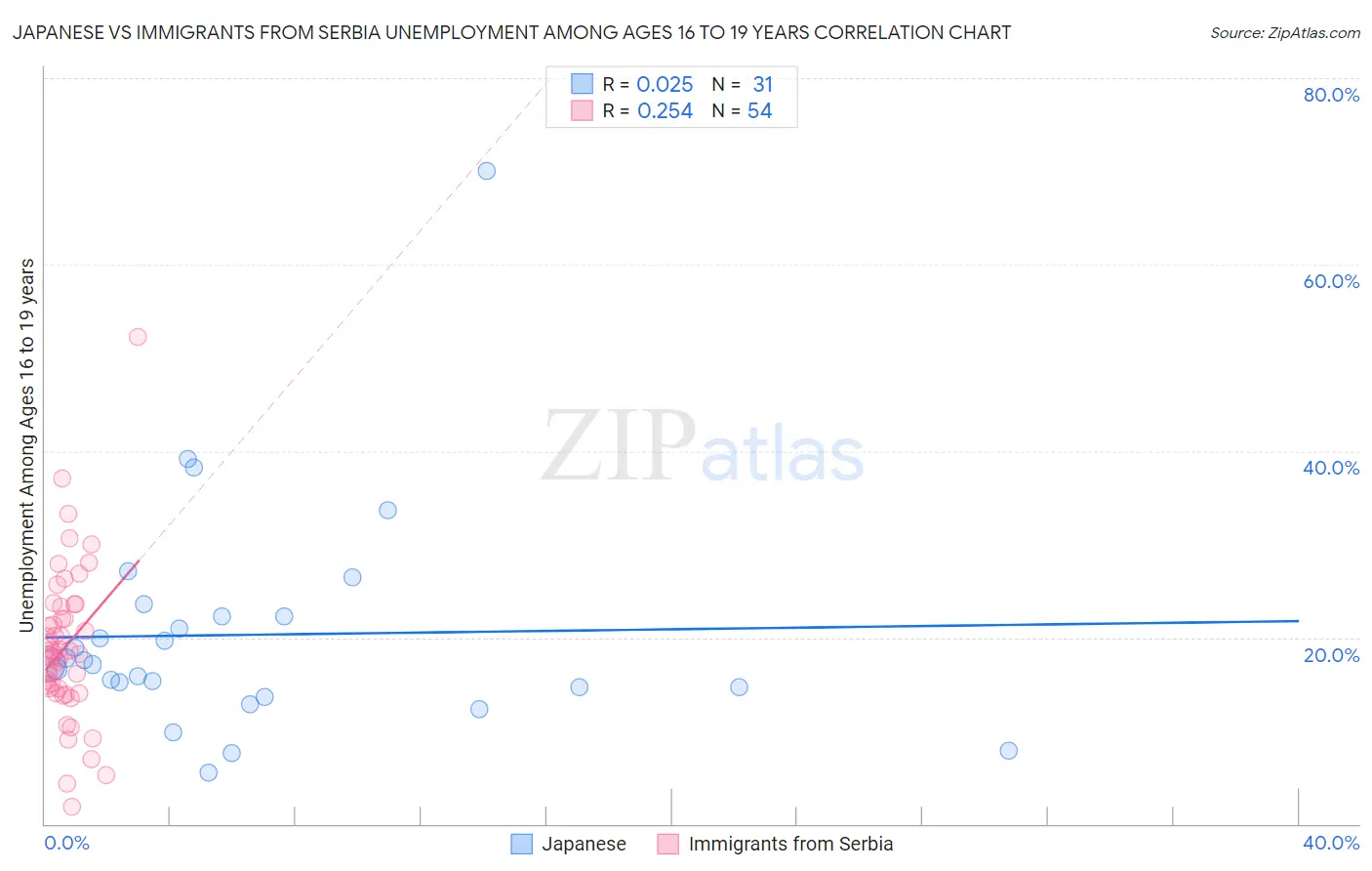 Japanese vs Immigrants from Serbia Unemployment Among Ages 16 to 19 years