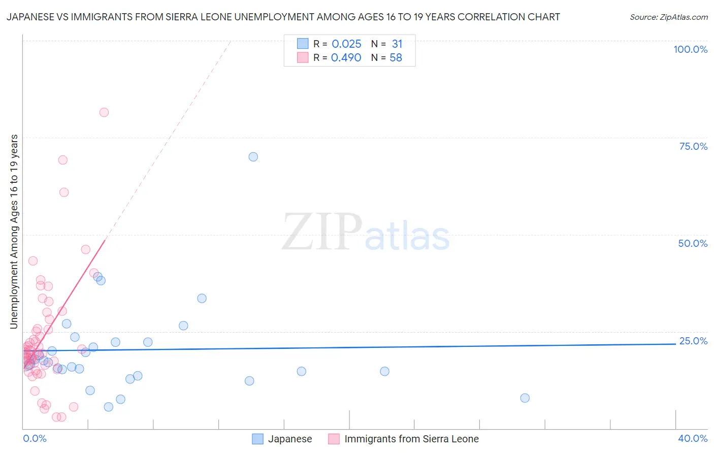 Japanese vs Immigrants from Sierra Leone Unemployment Among Ages 16 to 19 years