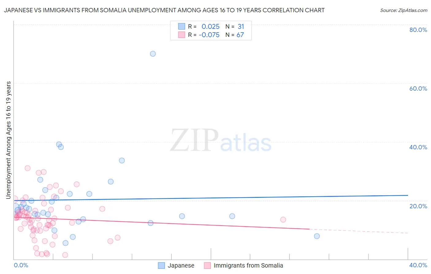 Japanese vs Immigrants from Somalia Unemployment Among Ages 16 to 19 years