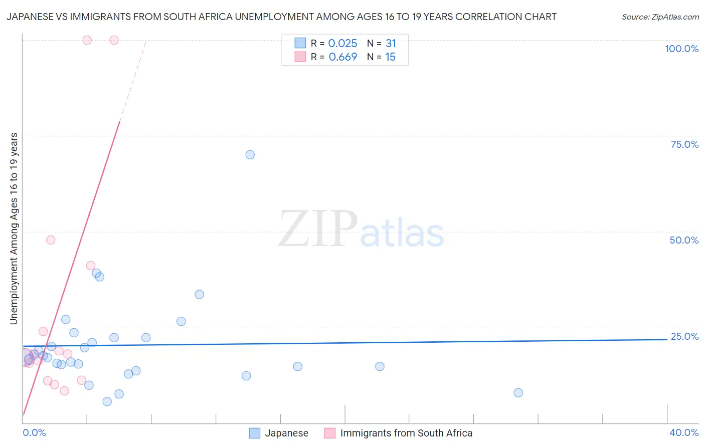 Japanese vs Immigrants from South Africa Unemployment Among Ages 16 to 19 years
