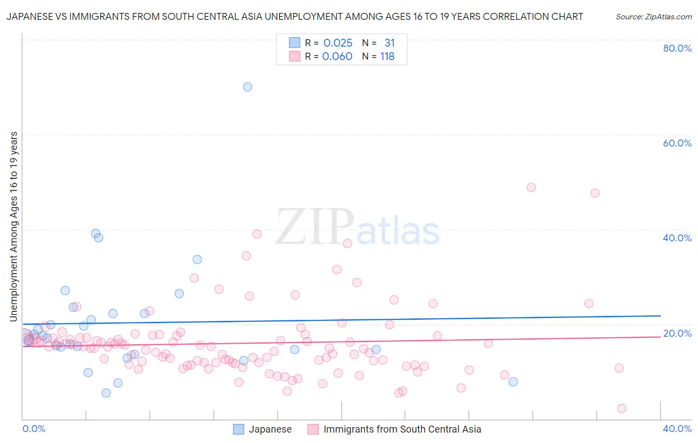 Japanese vs Immigrants from South Central Asia Unemployment Among Ages 16 to 19 years
