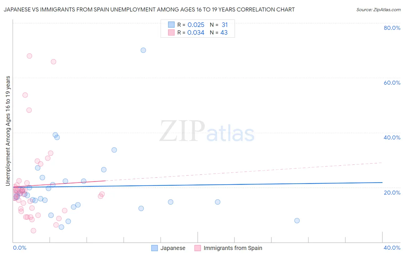 Japanese vs Immigrants from Spain Unemployment Among Ages 16 to 19 years