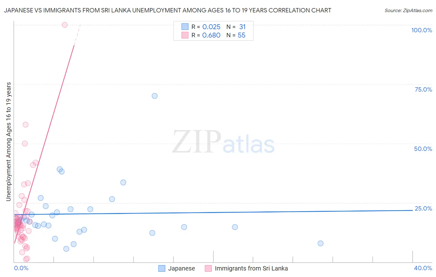 Japanese vs Immigrants from Sri Lanka Unemployment Among Ages 16 to 19 years