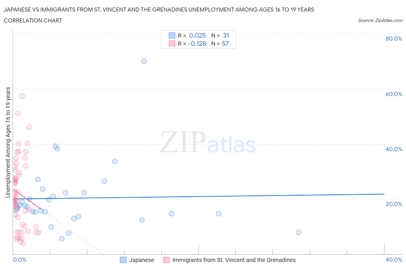 Japanese vs Immigrants from St. Vincent and the Grenadines Unemployment Among Ages 16 to 19 years
