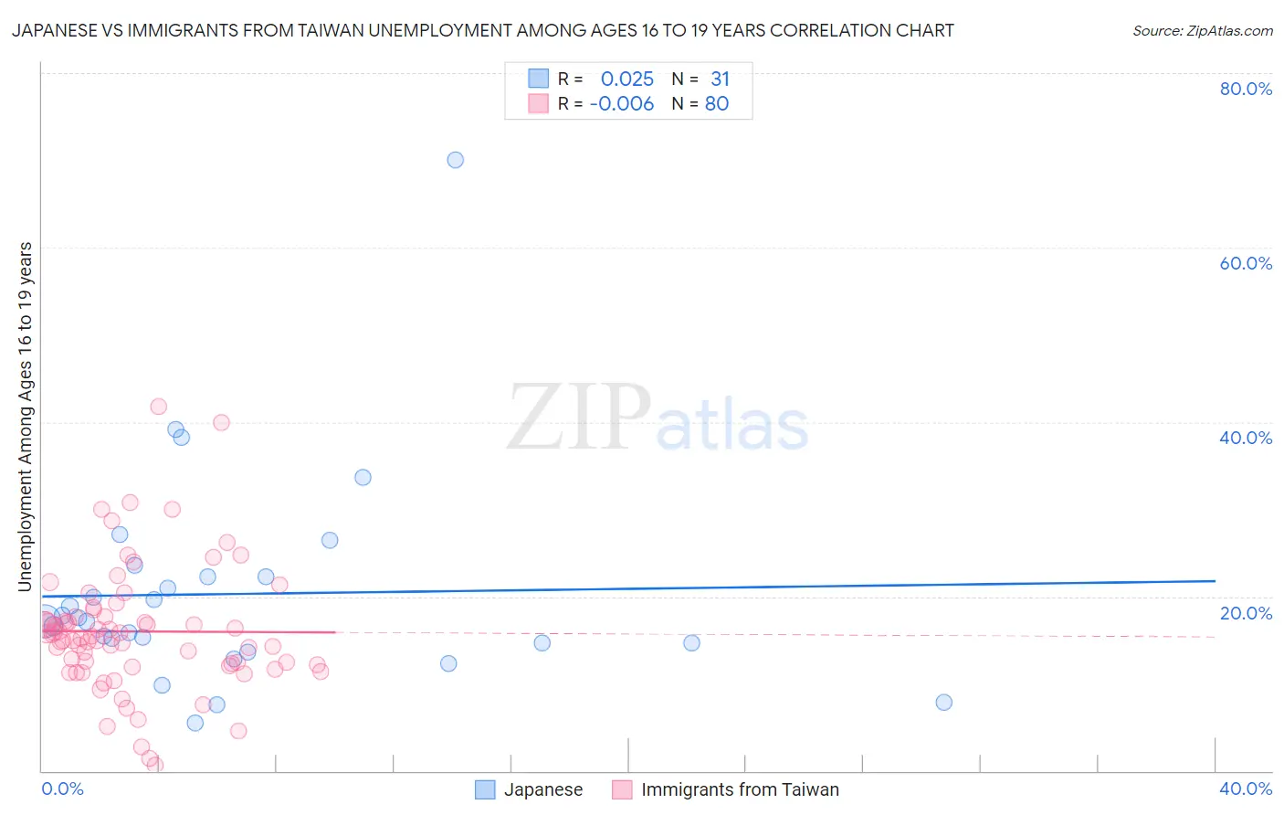 Japanese vs Immigrants from Taiwan Unemployment Among Ages 16 to 19 years
