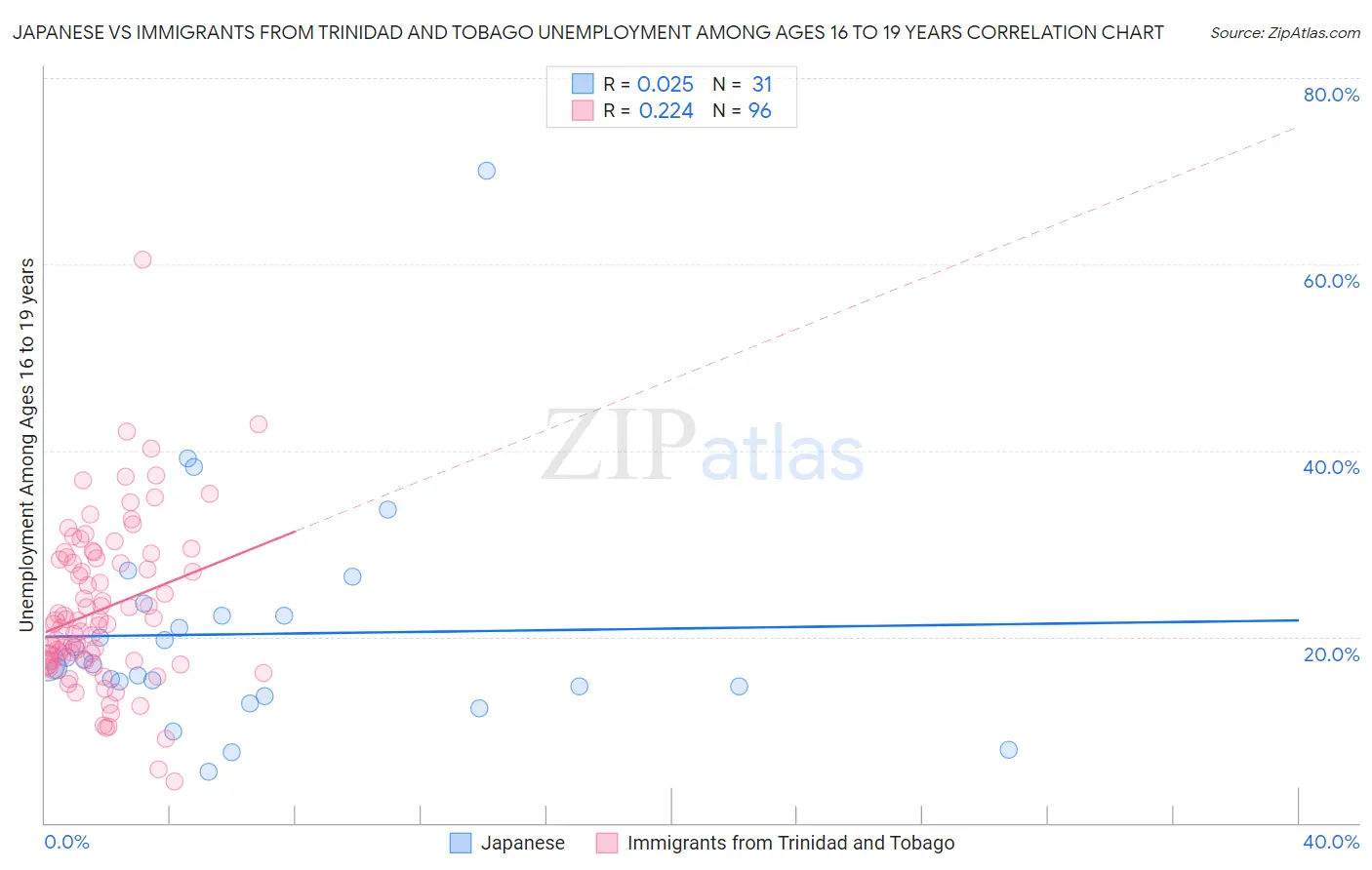 Japanese vs Immigrants from Trinidad and Tobago Unemployment Among Ages 16 to 19 years