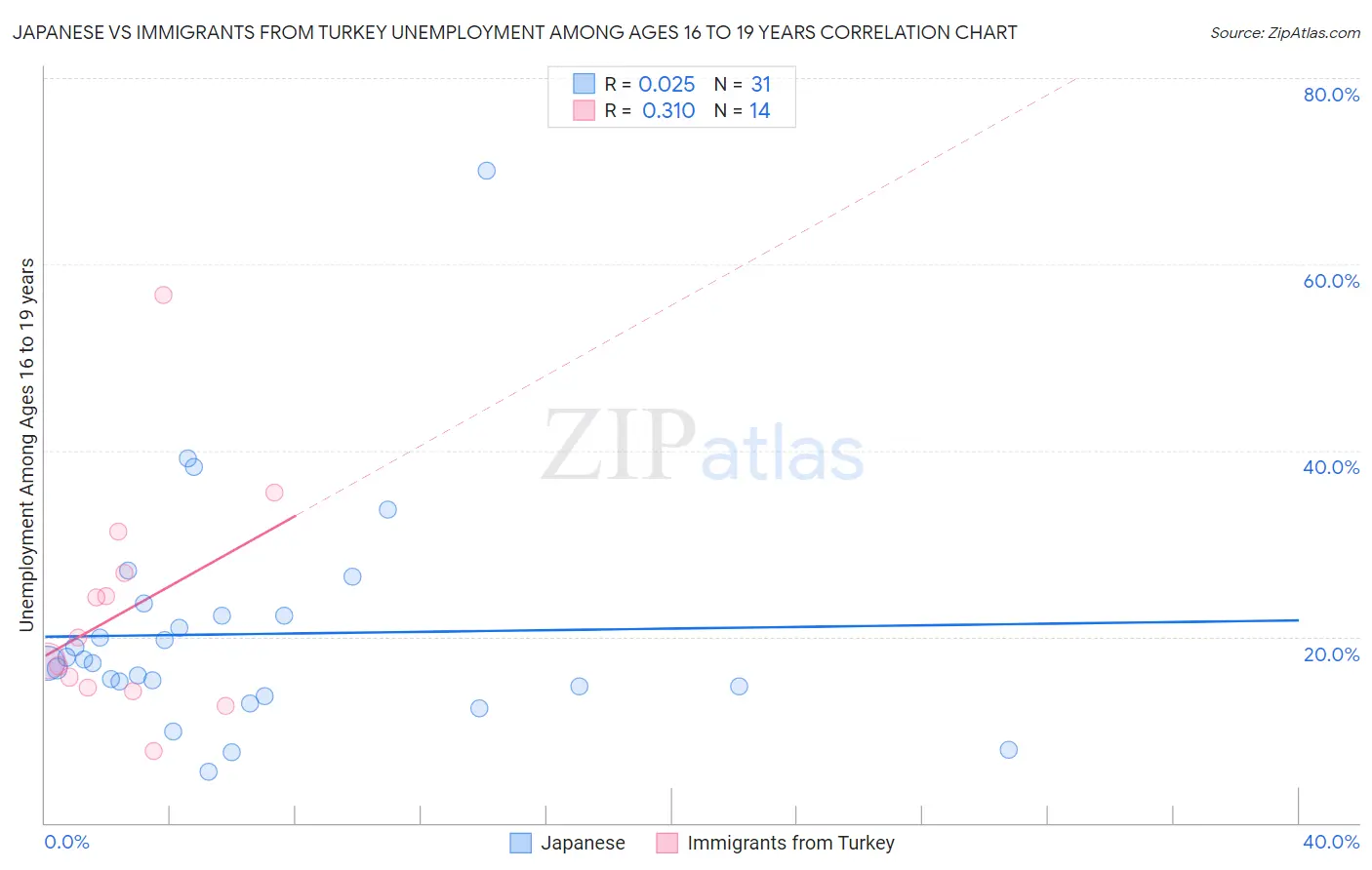 Japanese vs Immigrants from Turkey Unemployment Among Ages 16 to 19 years