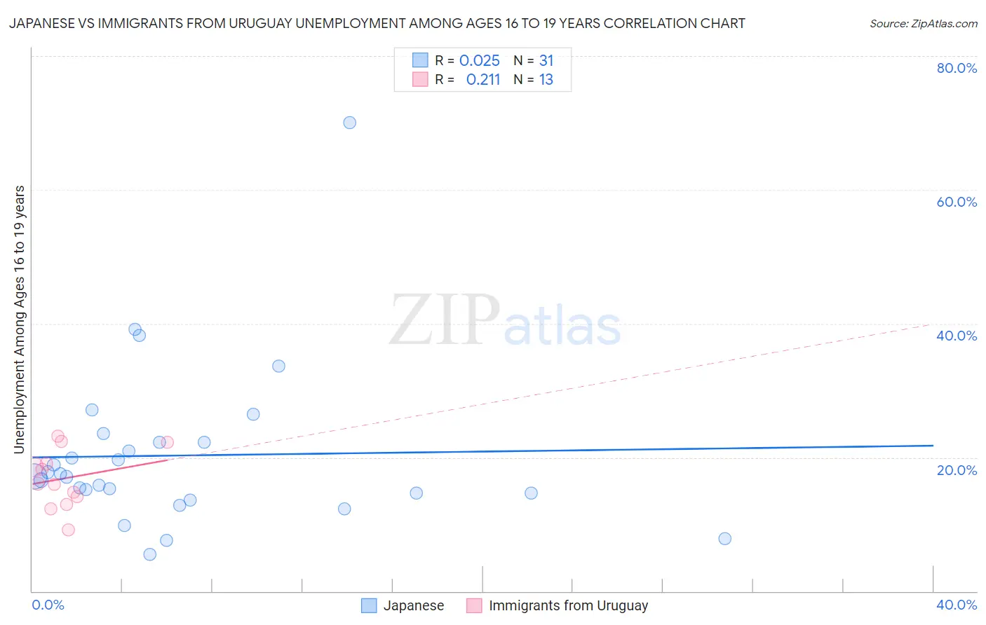 Japanese vs Immigrants from Uruguay Unemployment Among Ages 16 to 19 years