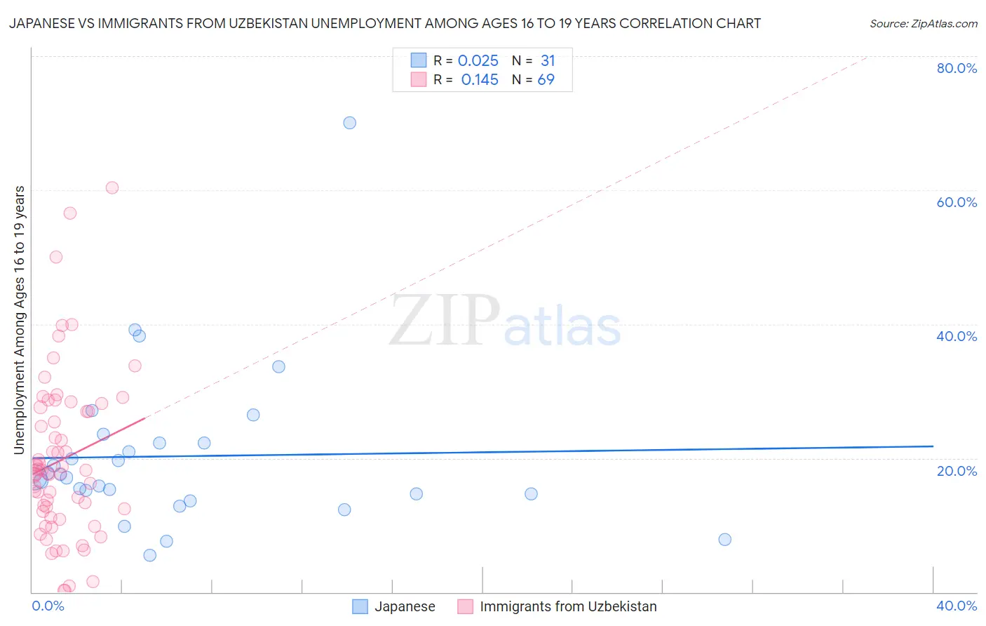 Japanese vs Immigrants from Uzbekistan Unemployment Among Ages 16 to 19 years