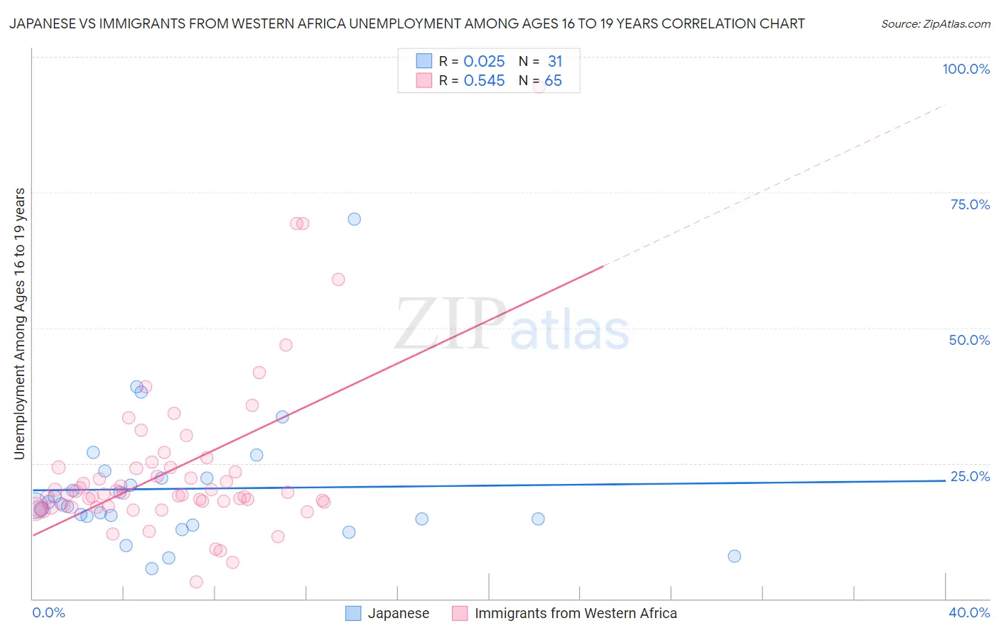 Japanese vs Immigrants from Western Africa Unemployment Among Ages 16 to 19 years