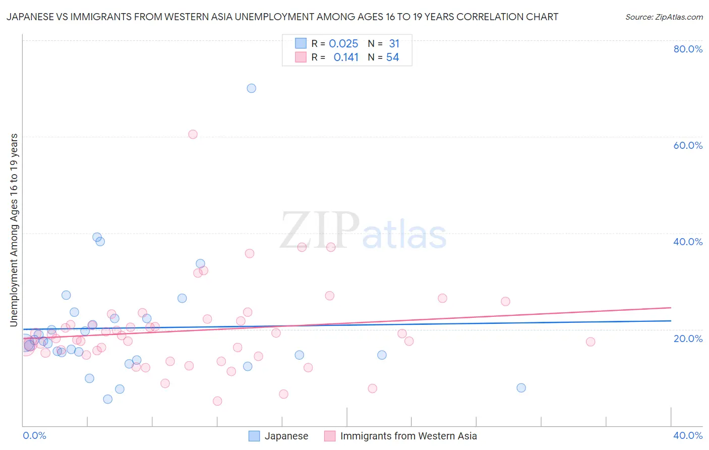 Japanese vs Immigrants from Western Asia Unemployment Among Ages 16 to 19 years