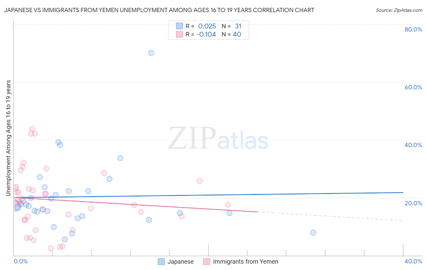 Japanese vs Immigrants from Yemen Unemployment Among Ages 16 to 19 years