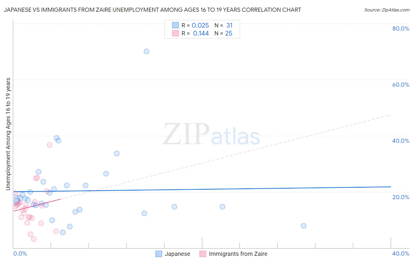 Japanese vs Immigrants from Zaire Unemployment Among Ages 16 to 19 years