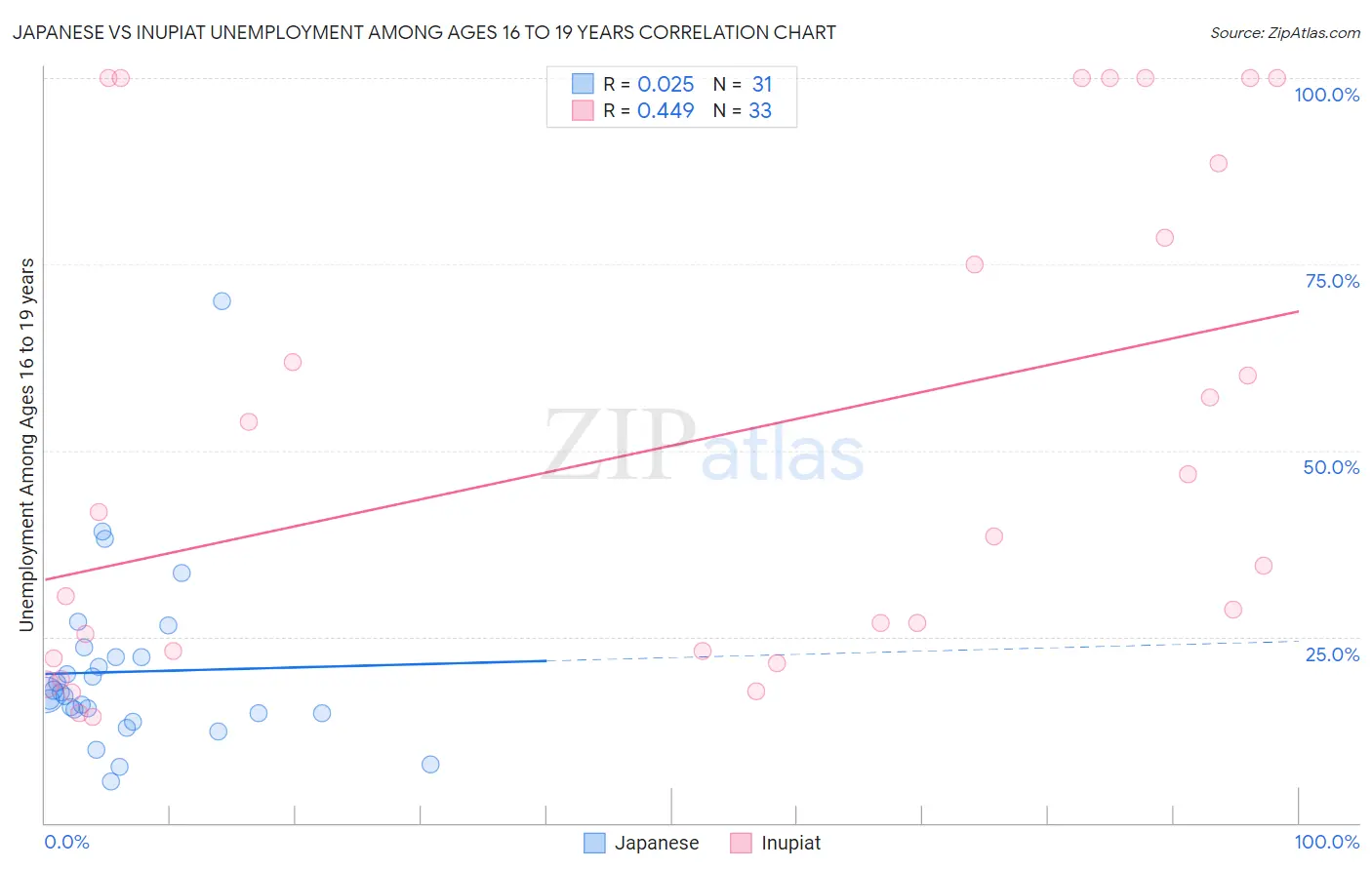 Japanese vs Inupiat Unemployment Among Ages 16 to 19 years