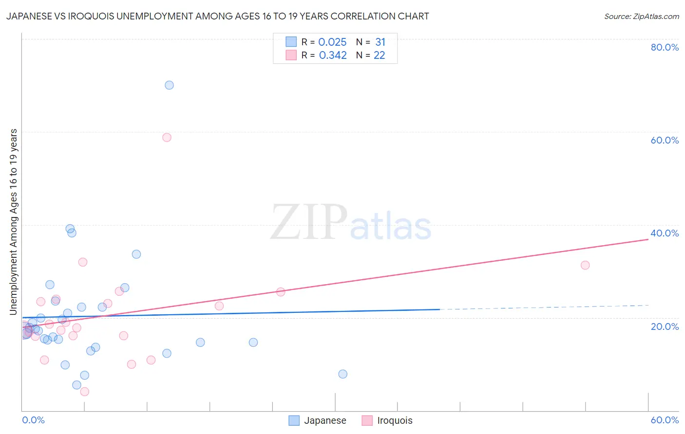 Japanese vs Iroquois Unemployment Among Ages 16 to 19 years