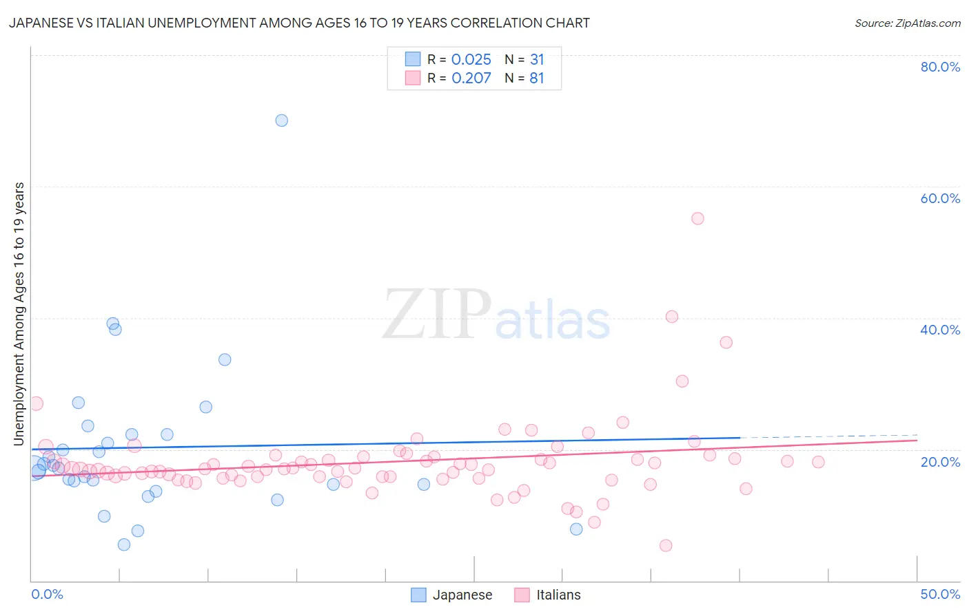 Japanese vs Italian Unemployment Among Ages 16 to 19 years
