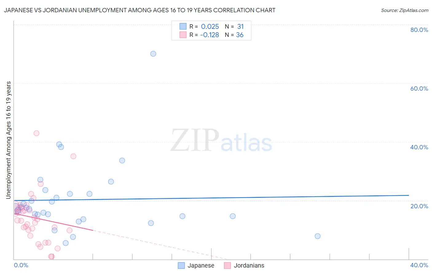 Japanese vs Jordanian Unemployment Among Ages 16 to 19 years