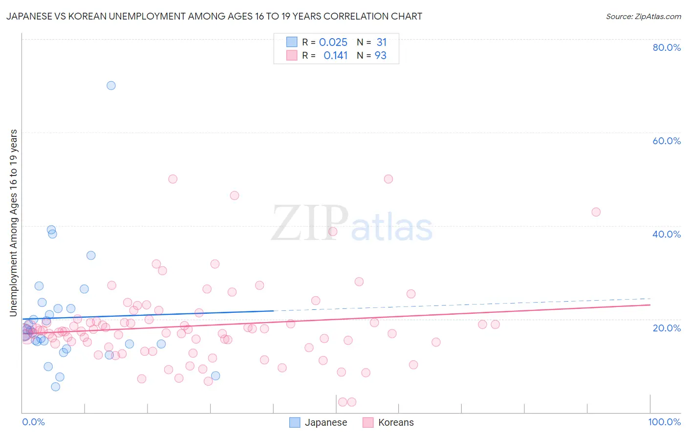 Japanese vs Korean Unemployment Among Ages 16 to 19 years