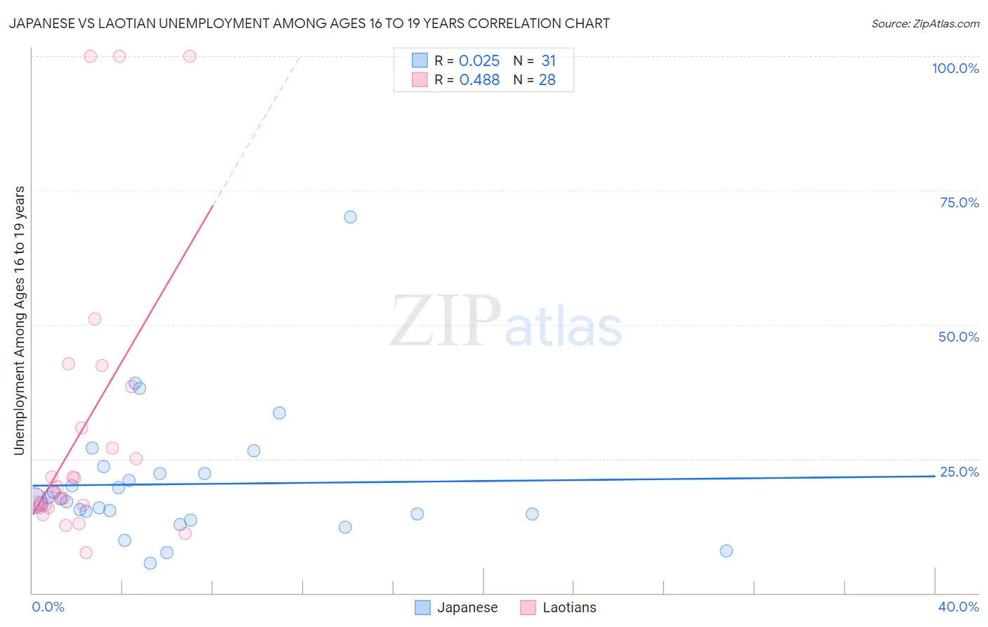 Japanese vs Laotian Unemployment Among Ages 16 to 19 years