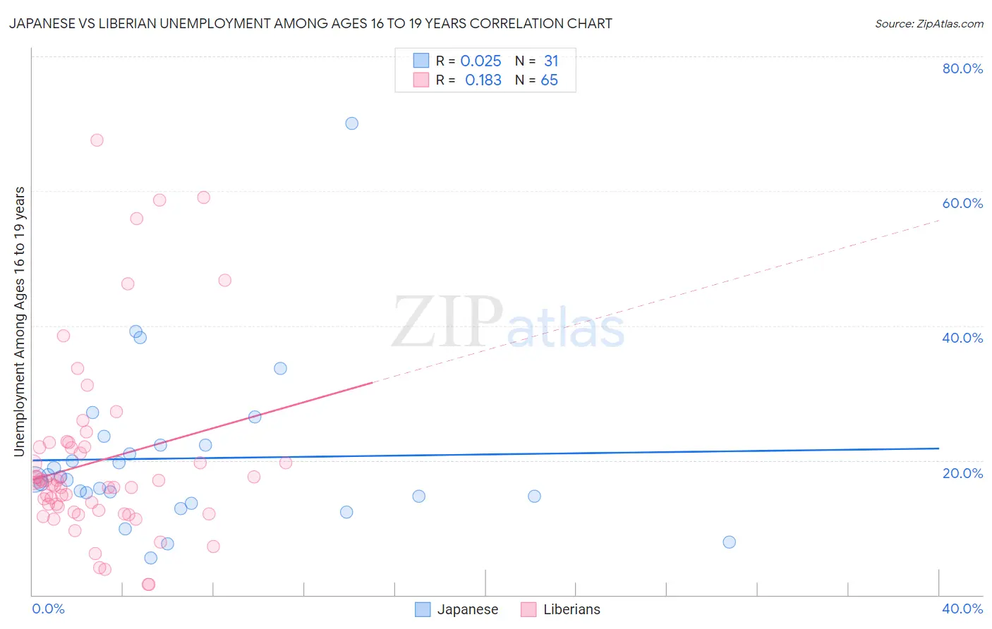 Japanese vs Liberian Unemployment Among Ages 16 to 19 years