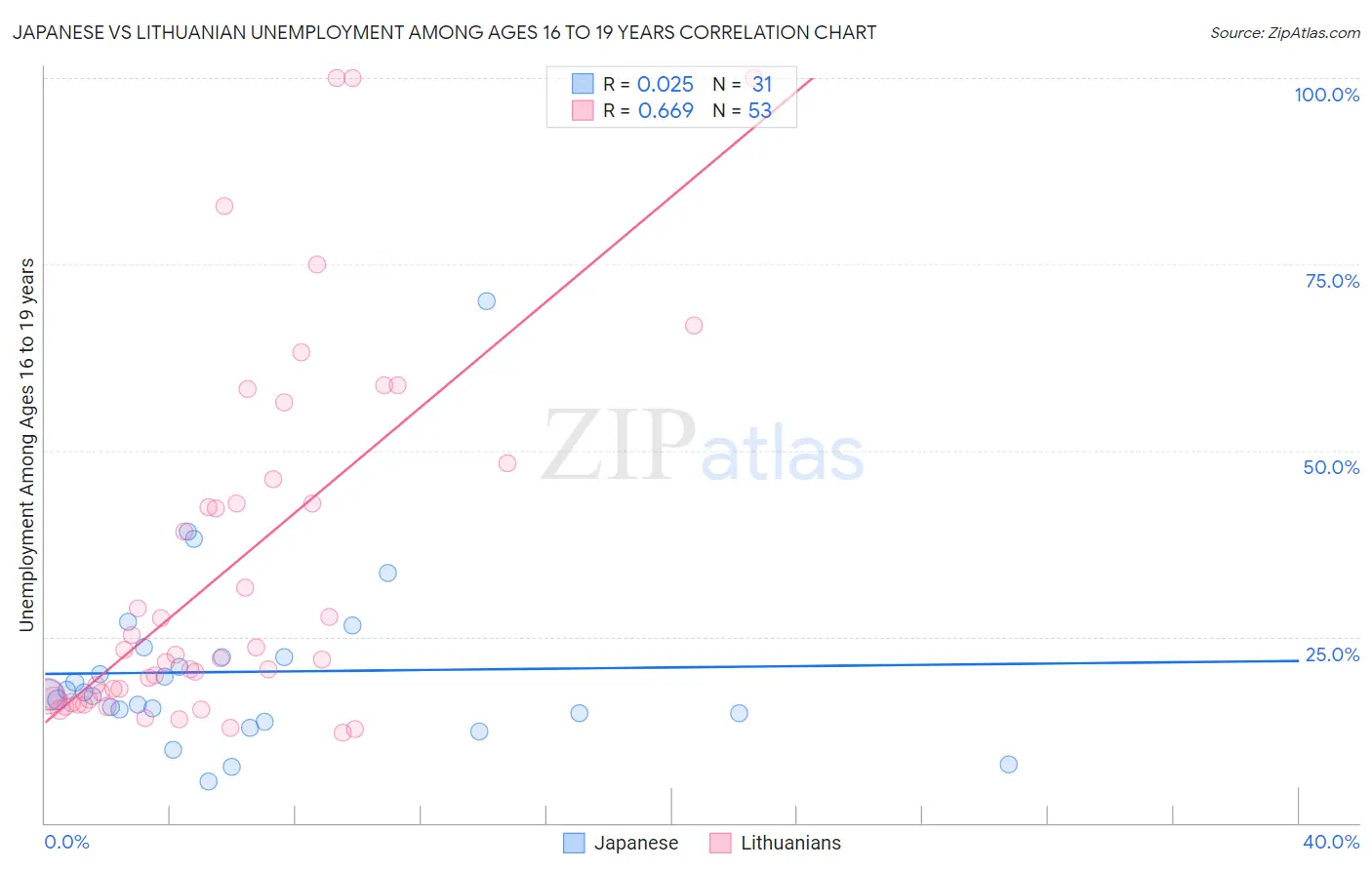 Japanese vs Lithuanian Unemployment Among Ages 16 to 19 years