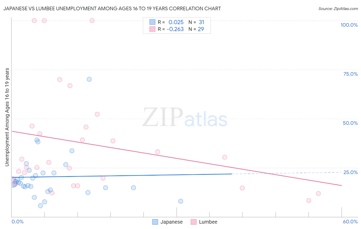 Japanese vs Lumbee Unemployment Among Ages 16 to 19 years