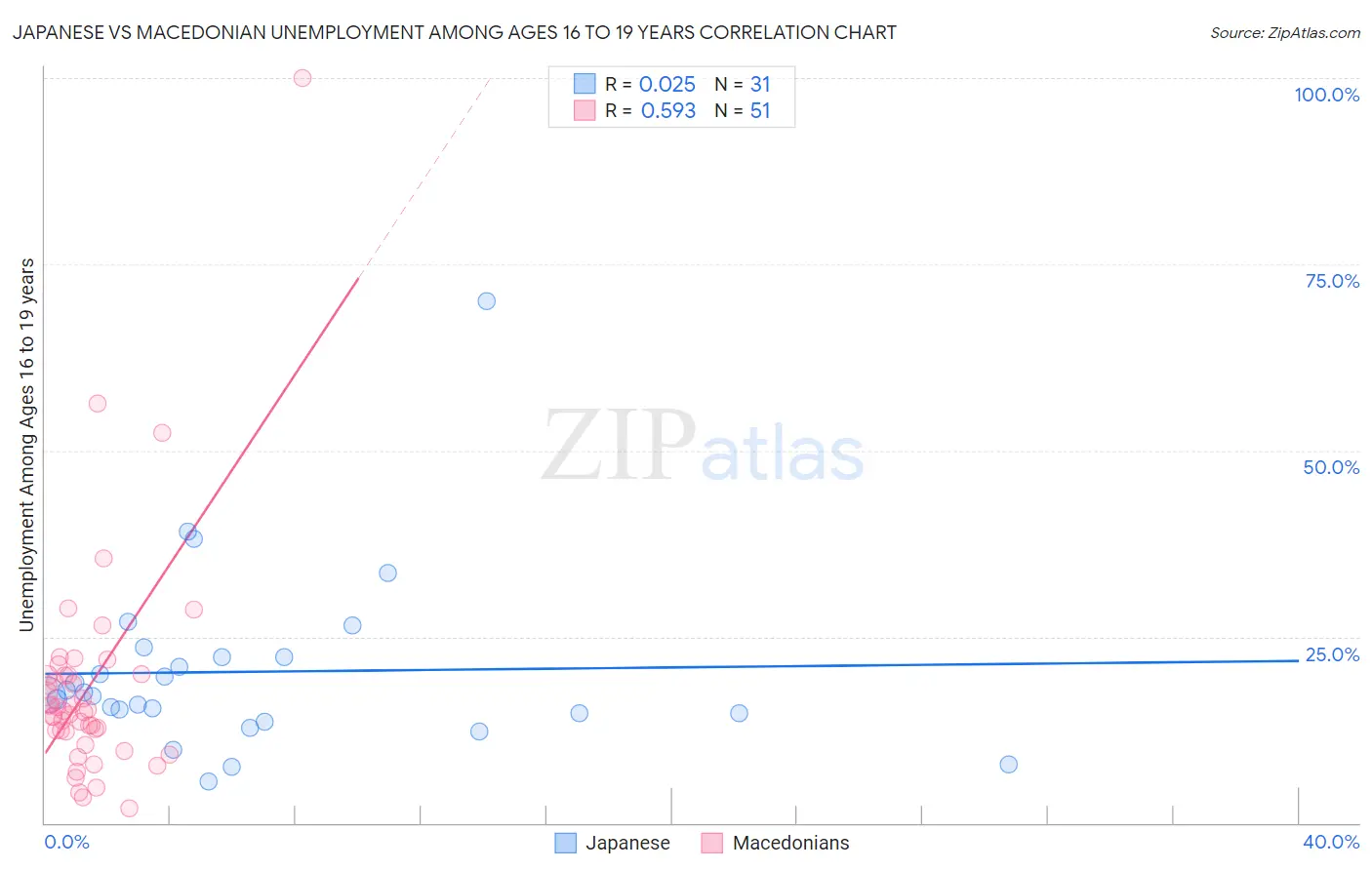 Japanese vs Macedonian Unemployment Among Ages 16 to 19 years