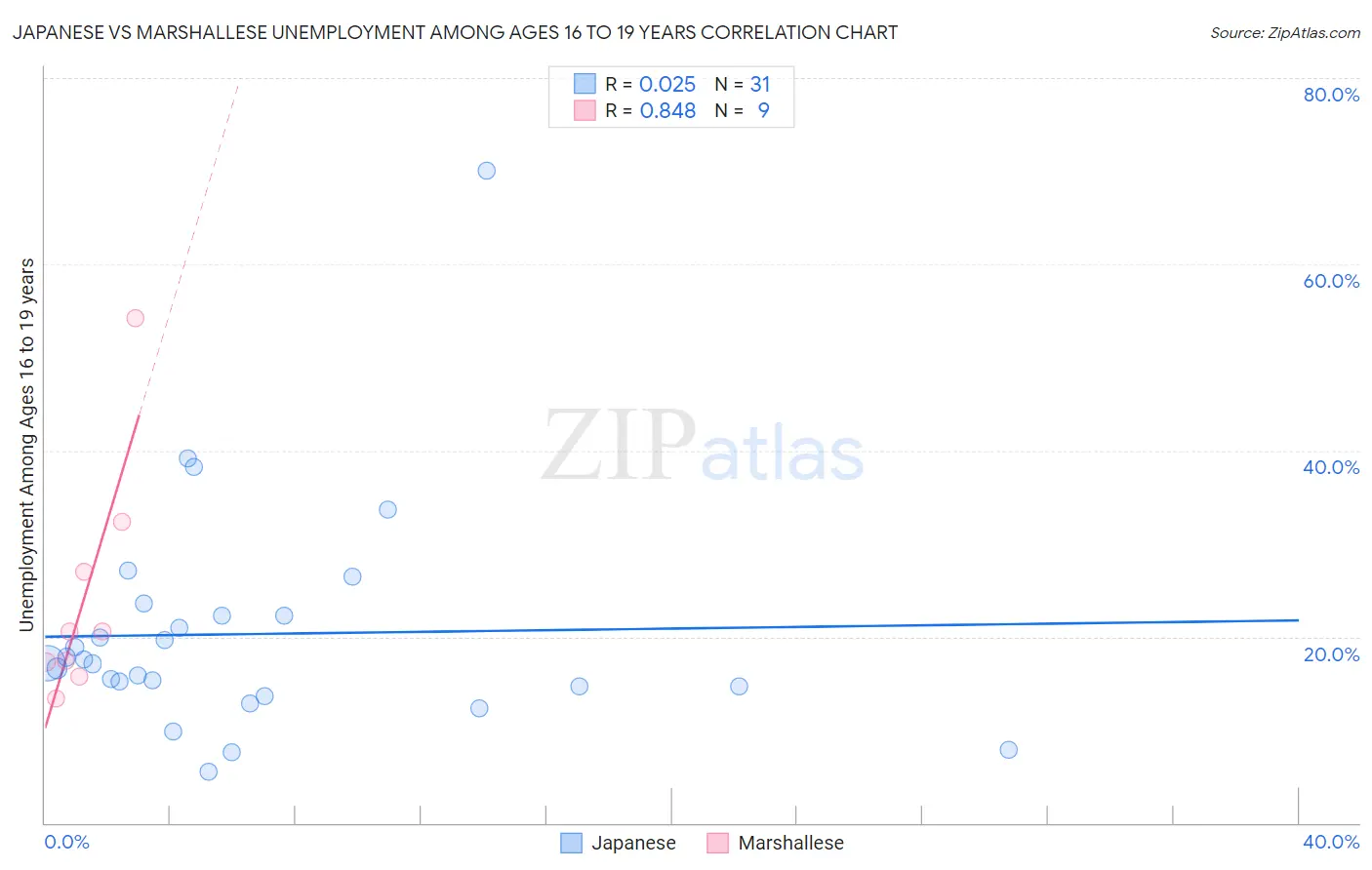 Japanese vs Marshallese Unemployment Among Ages 16 to 19 years